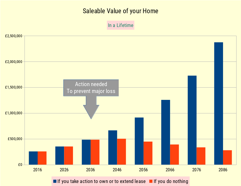 Our Apartment Value - in our Lifetime